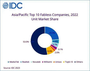 IDC預(yù)測，2023年亞太地區(qū)的無晶圓廠半導(dǎo)體市場規(guī)模將同比下降19.1%