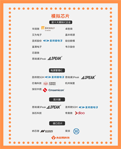 國產(chǎn)芯片崛起的重要機遇，國產(chǎn)模擬芯片公司名單大全