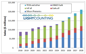 2028年基于硅光的收發(fā)器將占收發(fā)器市場44%