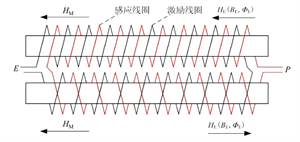 MEMS磁通門(mén)傳感器研究進(jìn)展