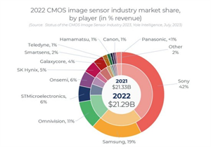 2022年圖像傳感器CIS市場停滯，行業前五龍頭企業新思路