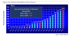 LightCounting：光傳輸邁向400G及以上