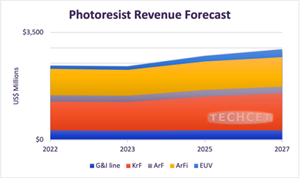 2024年光刻膠市場規模將達25.7億美元，EUV和KrF增速最快