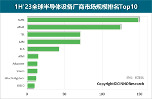 2023年上半年半導體設備廠商排名十強榜（（TOP 10））