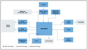NXP恩智浦智能除草機應用框圖和開發(fā)方案
