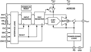 ADI亞德諾AD5330單通道電壓輸出數(shù)模轉換器的介紹、應用和優(yōu)缺點