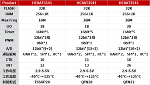 芯圣電子推出增強型8位車規級觸摸微處理器HC8AT3541